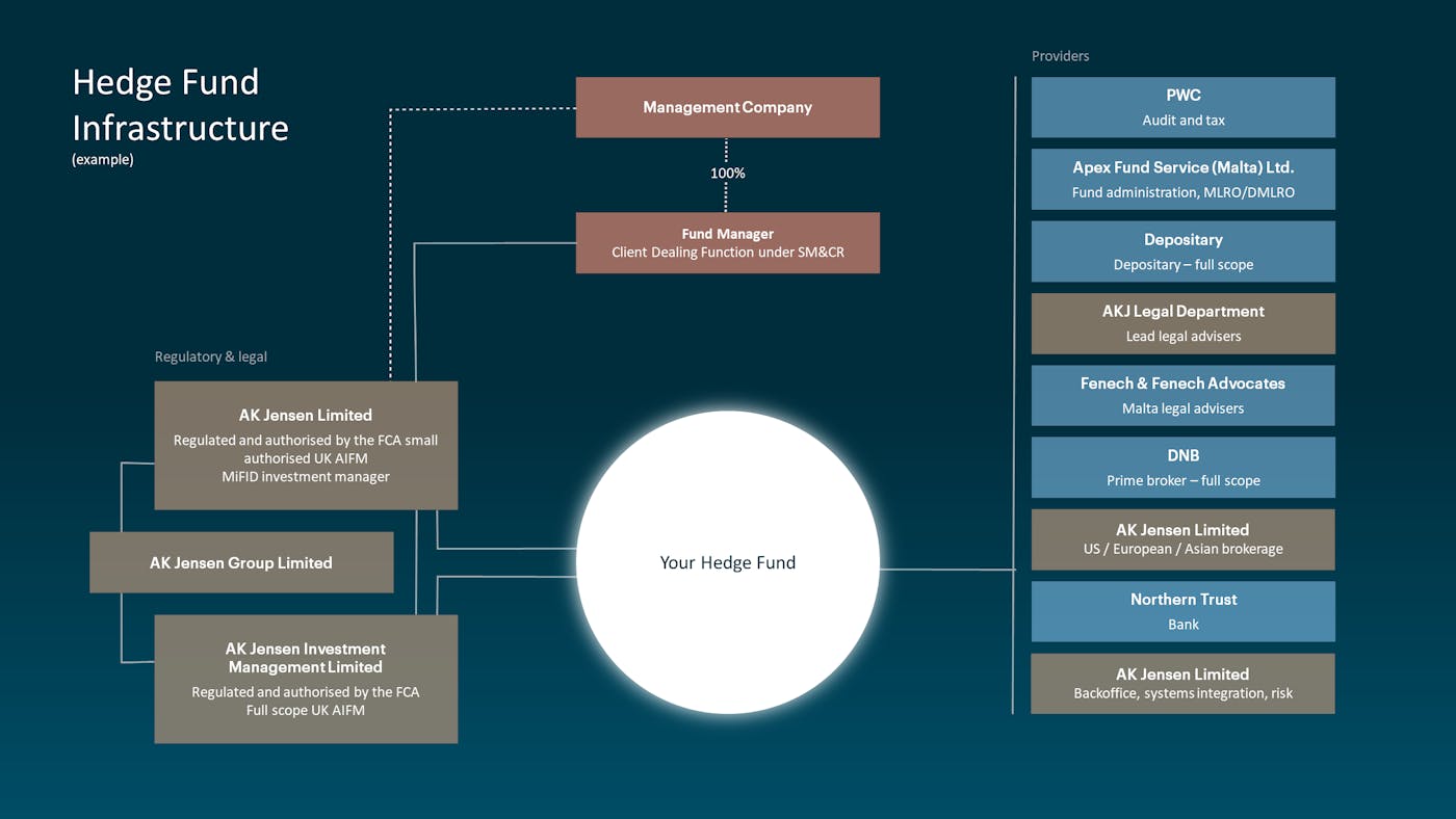 Your own hedge fund AKJ